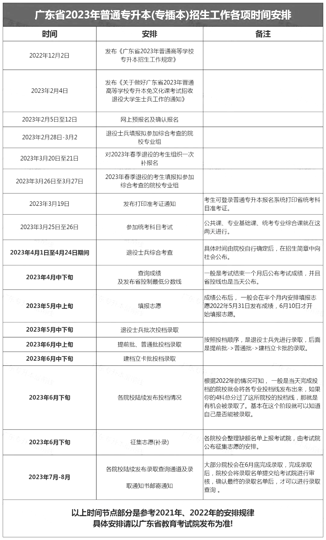 2023年广东专升本体检表最迟什么时候上传?
