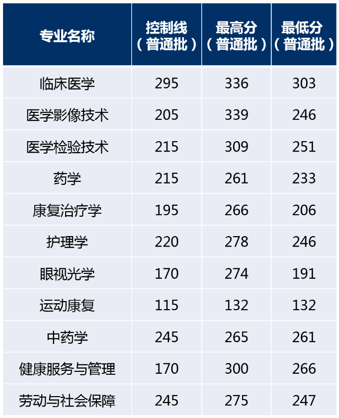 2021-2022昆明医科大学海源学院专升本分数线汇总