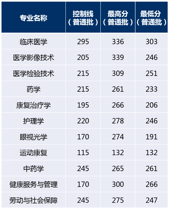 2021昆明医科大学海源学院专升本分数线