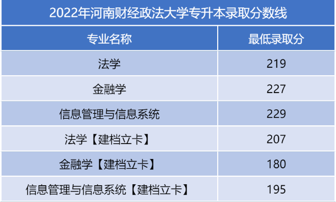 河南二本专升本分数线