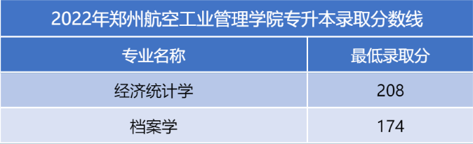 河南二本专升本分数线