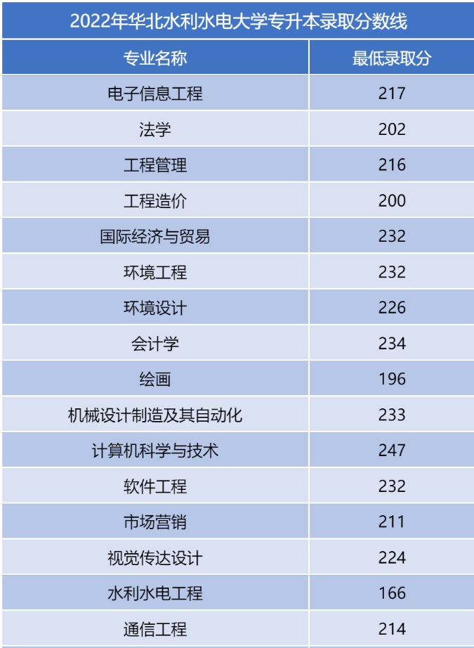河南二本专升本分数线
