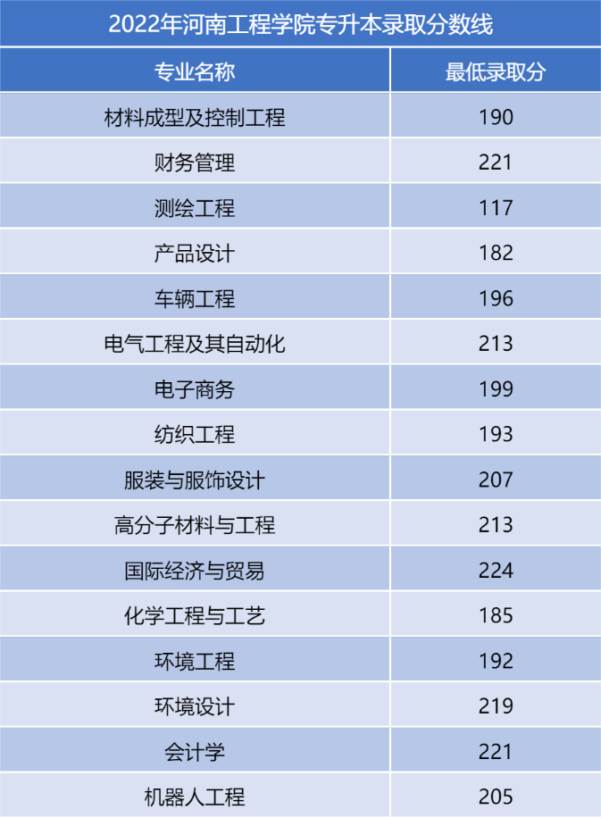 河南二本专升本分数线