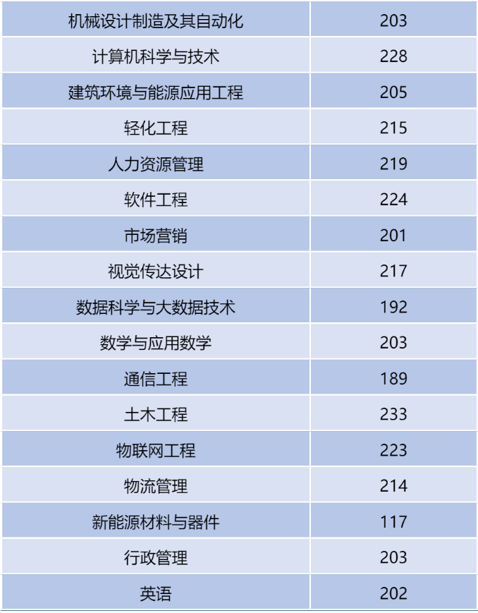 河南二本专升本分数线