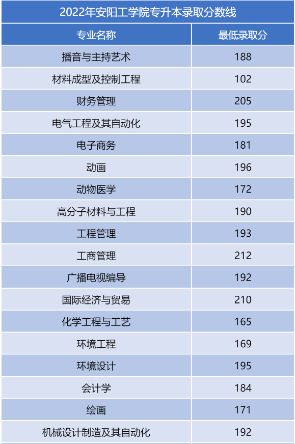 河南二本专升本分数线