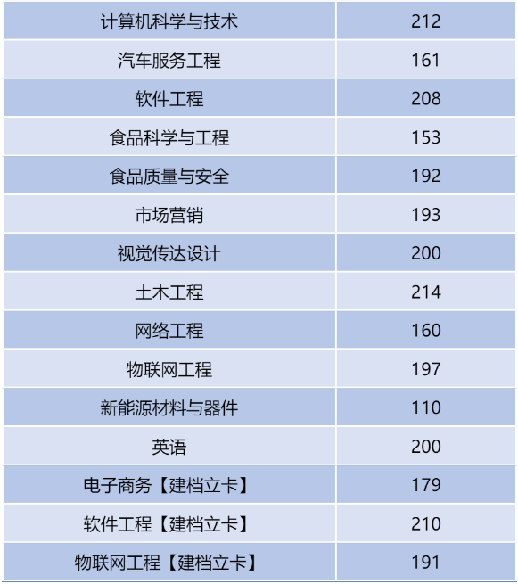河南二本专升本分数线