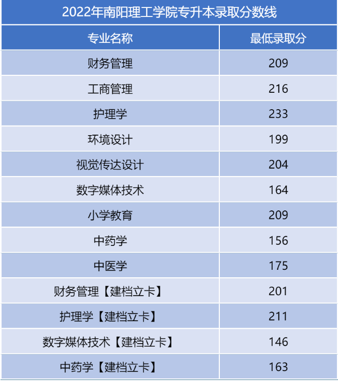 河南二本专升本分数线