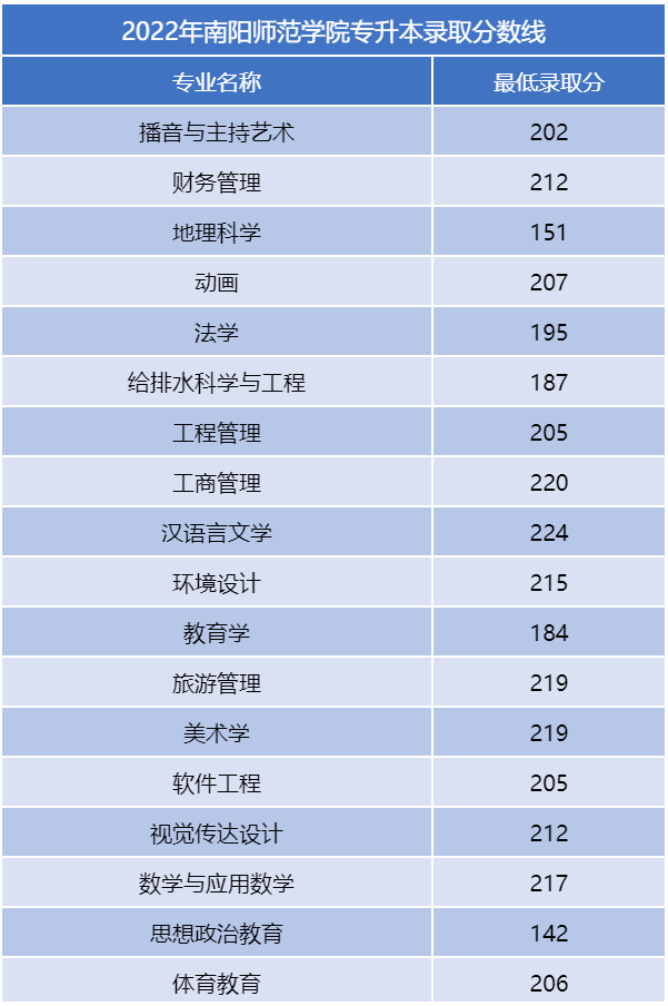 河南二本专升本分数线