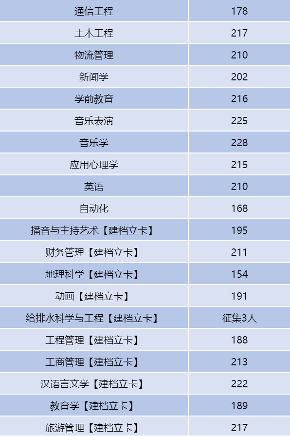 河南二本专升本分数线