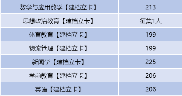 河南二本专升本分数线