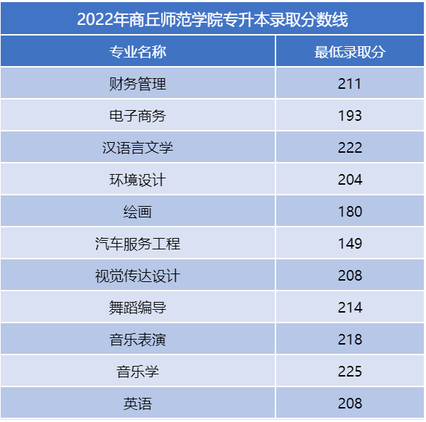 河南二本专升本分数线