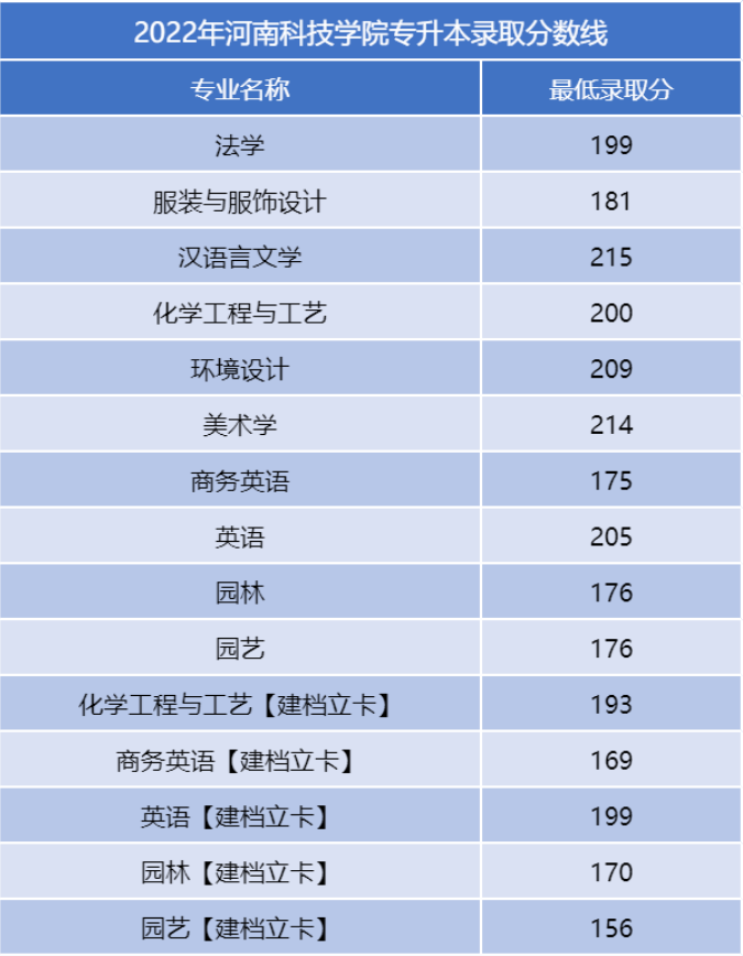 河南二本专升本分数线