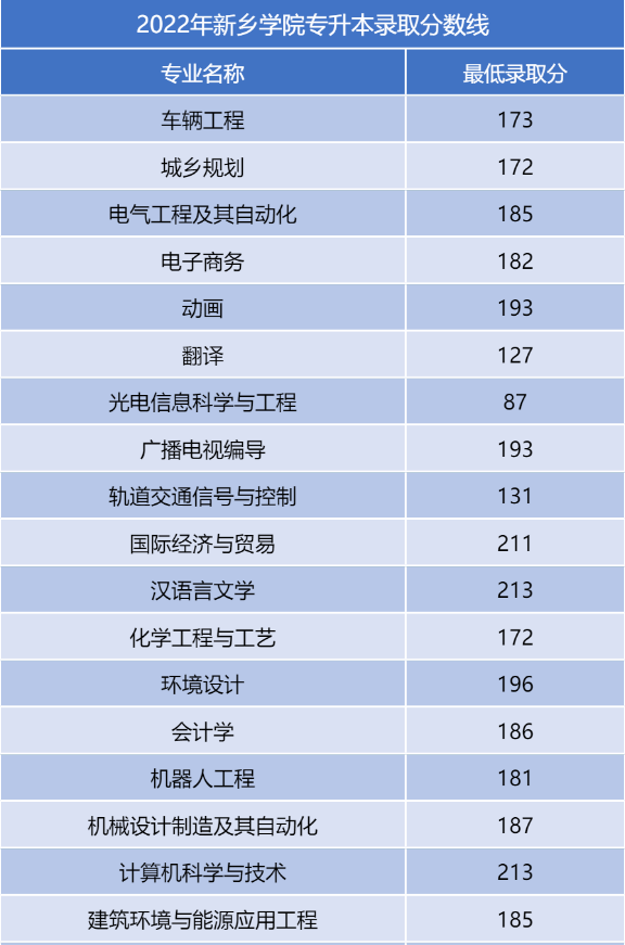 河南二本专升本分数线