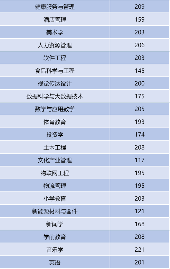 河南二本专升本分数线