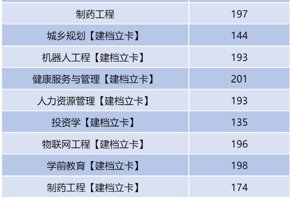 河南二本专升本分数线