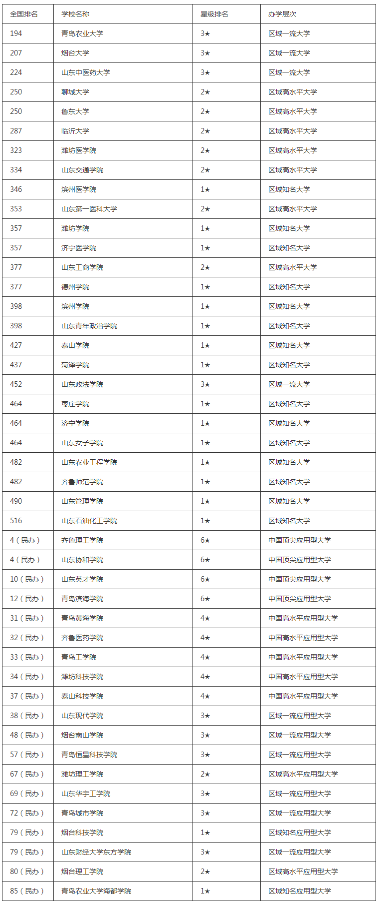 山东二本大学有哪些