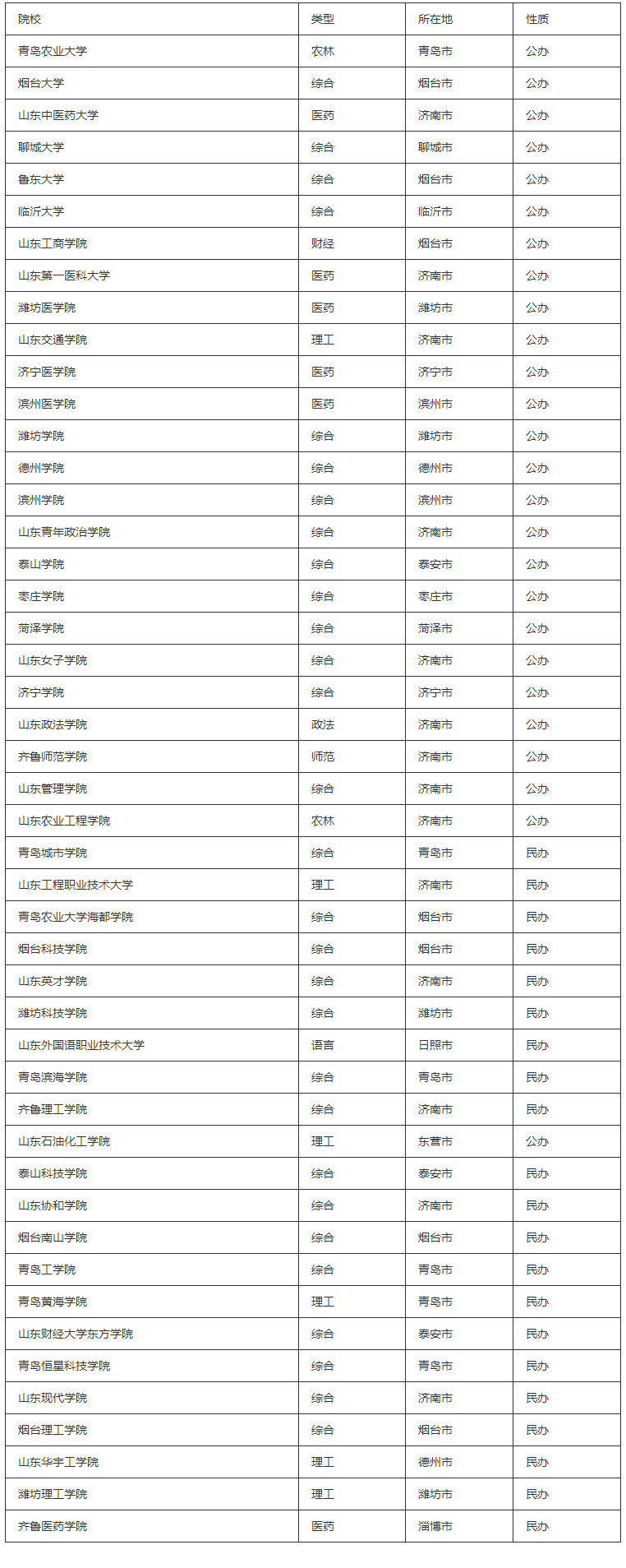 山东二本大学有哪些