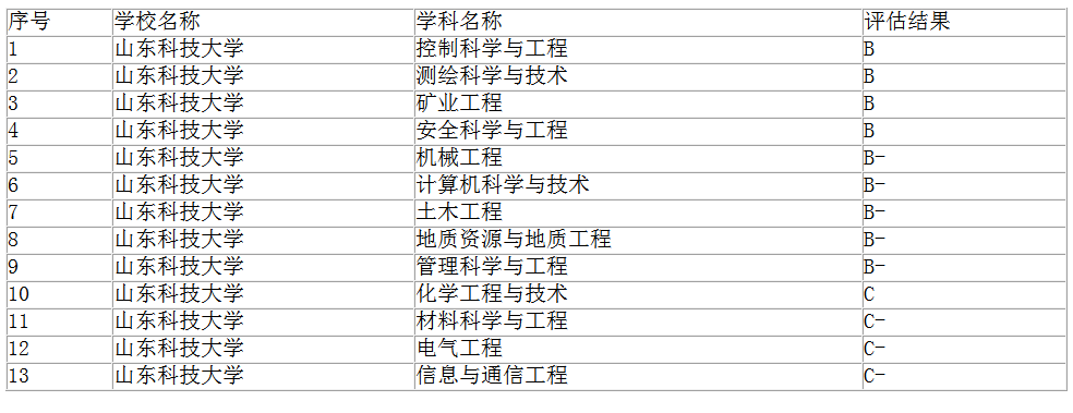 山东科技大学怎么样