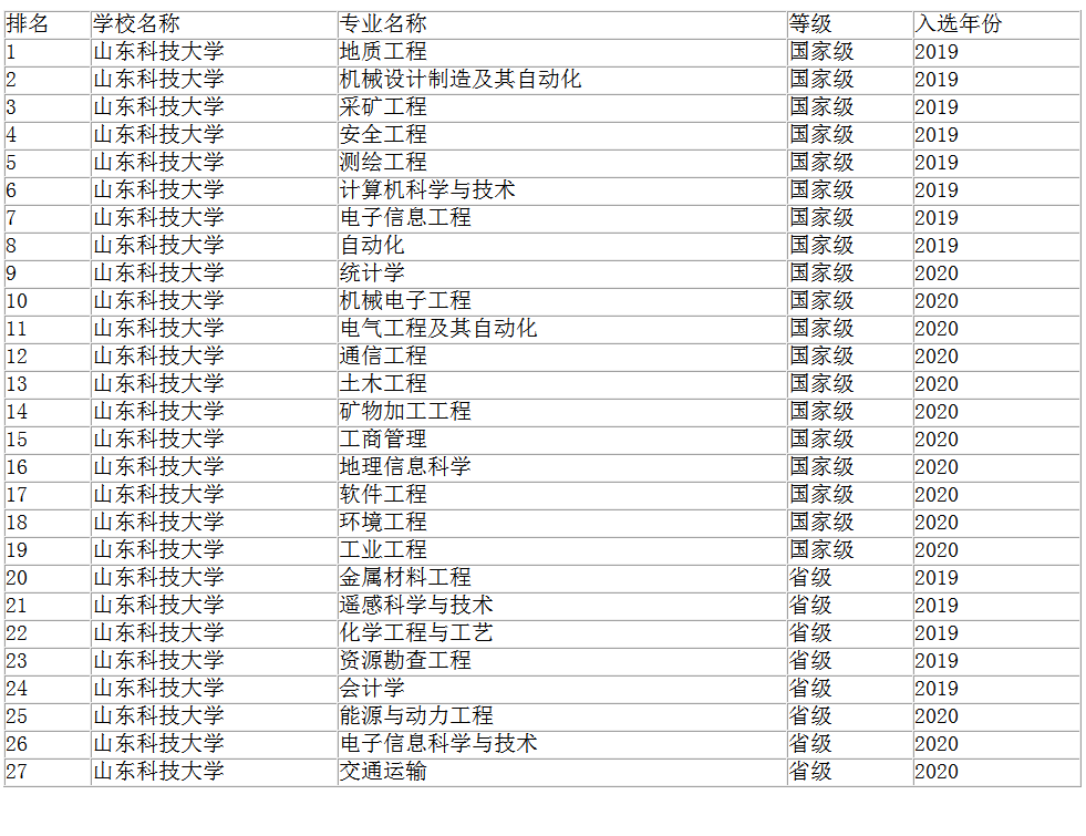 山东科技大学怎么样