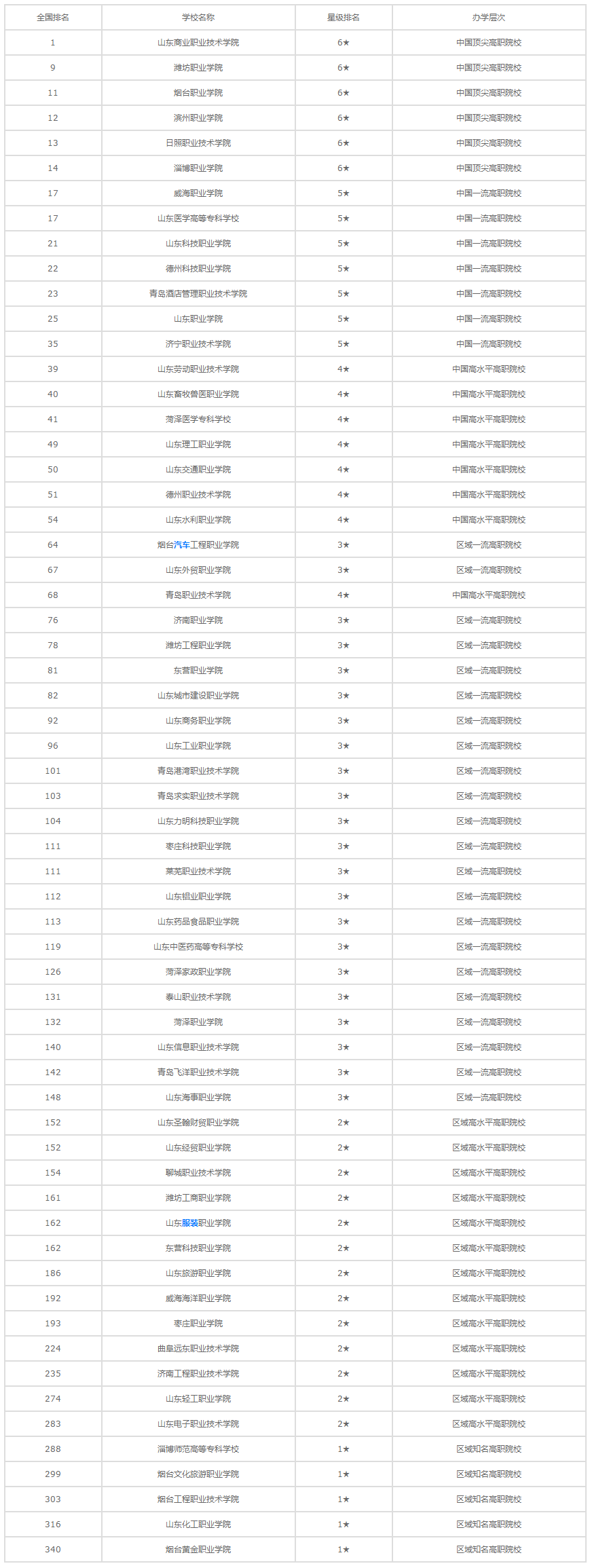 山东专科学校有哪些