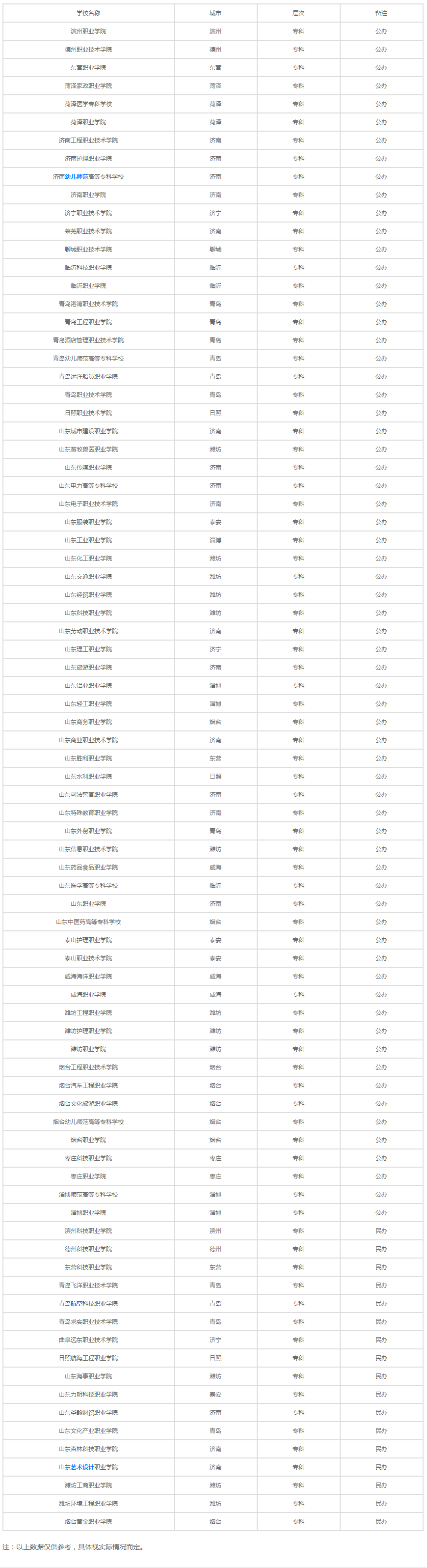 山东专科学校有哪些