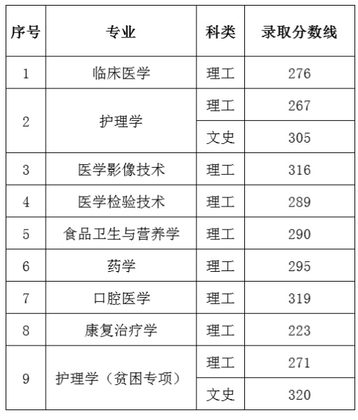 贵州医科大学2022年专升本录取最低分统计