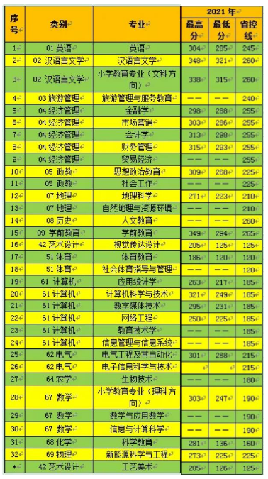 2021-2022楚雄师范学院专升本分数线汇总