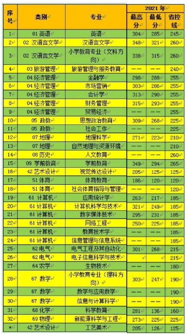 2021楚雄师范学院专升本分数线汇总