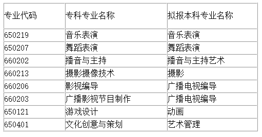 023年四川文化产业职业学院对口四川音乐学院专业对照