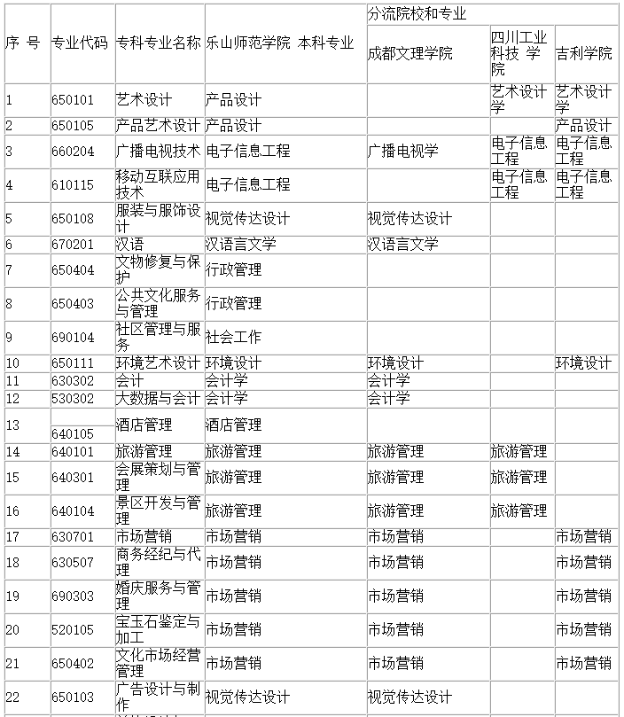 2023年四川文化产业职业学院对口乐山师范学院专业对照