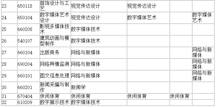 2023年四川文化产业职业学院对口乐山师范学院专业对照