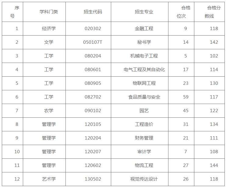 2023山东农业工程学院专升本自荐测试合格分数线