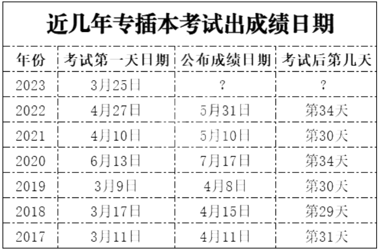 2023广东专升本成绩查询方法及成绩复查