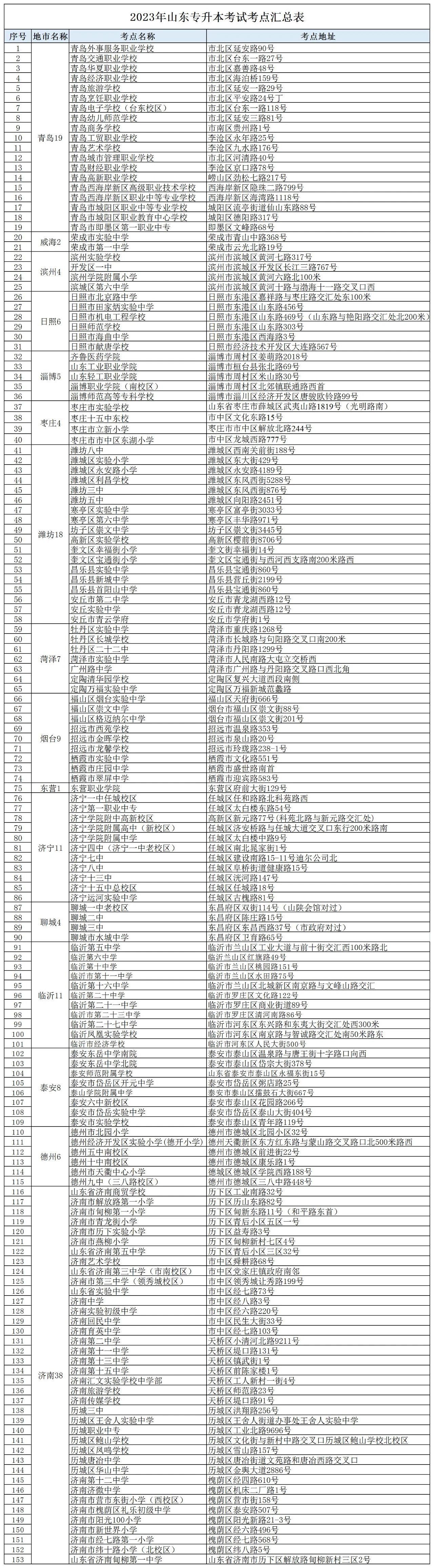 2023年山东专升本考试地点汇总