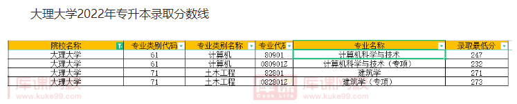 2021-2022大理大学专升本分数线汇总