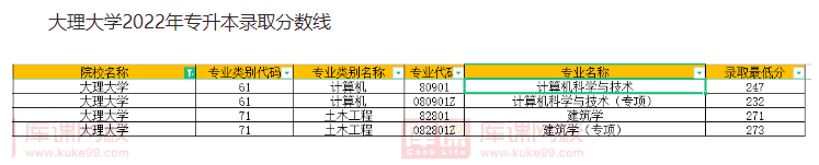 2022大理大学专升本分数线