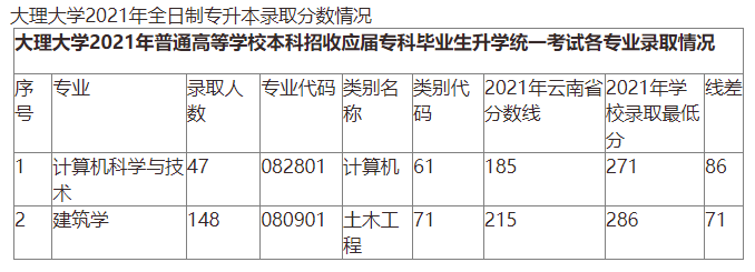 2021-2022大理大学专升本分数线汇总