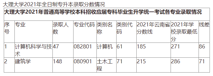 2021大理大学专升本分数线