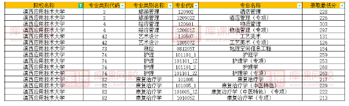 2021-2022滇西应用技术大学专升本分数线汇总