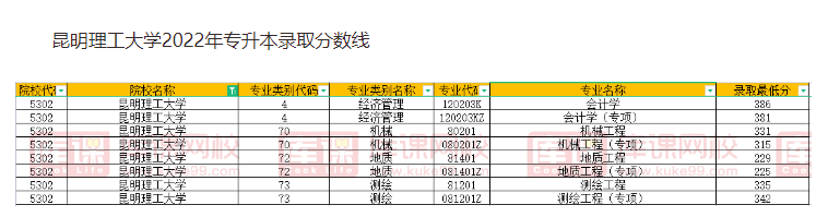 2021-2022昆明理工大学专升本分数线汇总