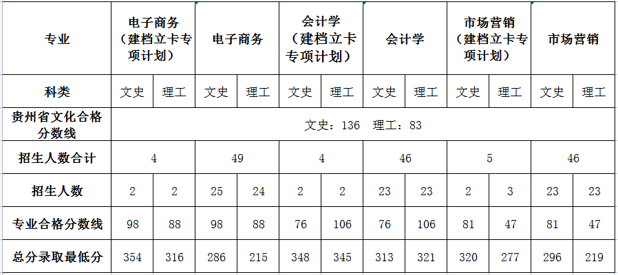 贵州商学院专升本录取分数线(2021-2022)