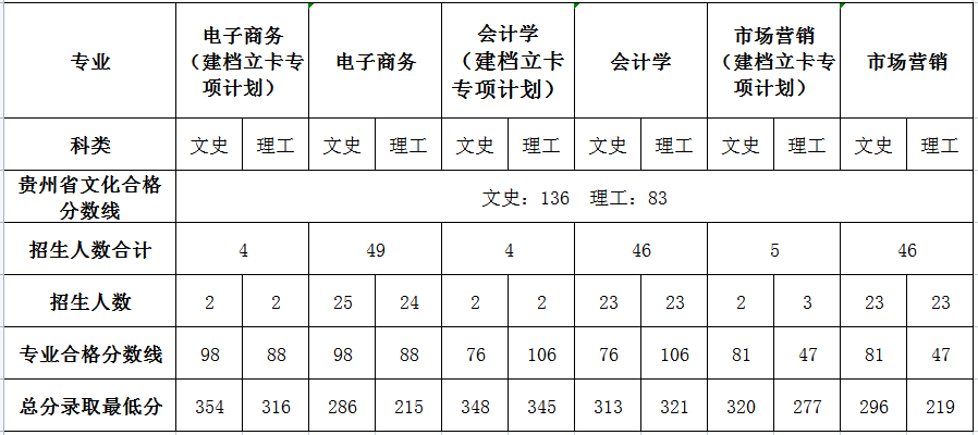 贵州商学院2021年专升本录取情况