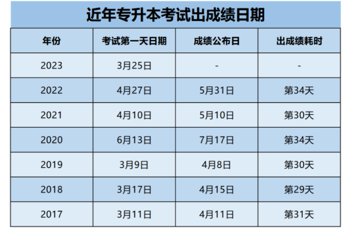 2023广东普通专升本成绩4月底发布!