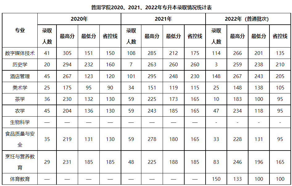 普洱学院2020、2021、2022年专升本录取分数线