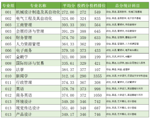 电子科技大学中山学院专升本录取分数线2022
