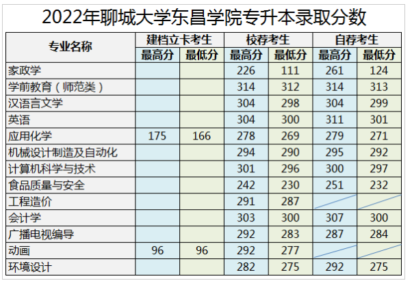 聊城大学东昌学院专升本历年录取分数线