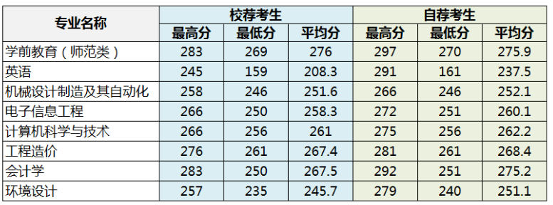 聊城大学东昌学院专升本历年录取分数线