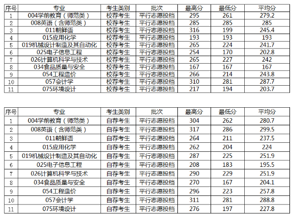 聊城大学东昌学院专升本历年录取分数线