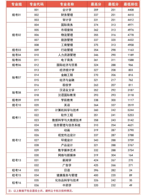 广州华商学院专升本分数线参考