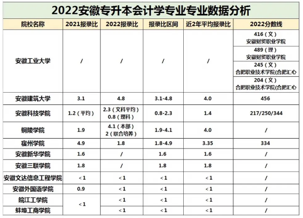 安徽专升本会计学分数线